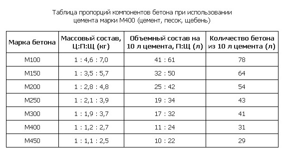 Марка бетона для фундамента Марка бетона для фундамента